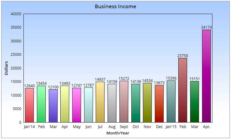 April Chart